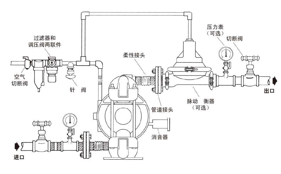 氣動隔膜泵管路安裝示意圖 安裝注意事項(xiàng) 隔膜泵安裝工藝 隔膜泵如何安裝